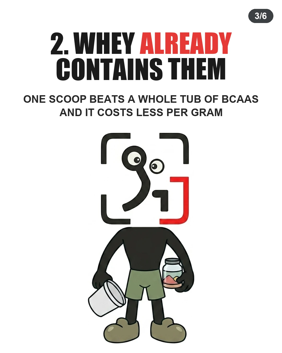The GainFrame mascot holds whey protein and a BCAA jar to demonstrate whey contains complete aminos cheaper.