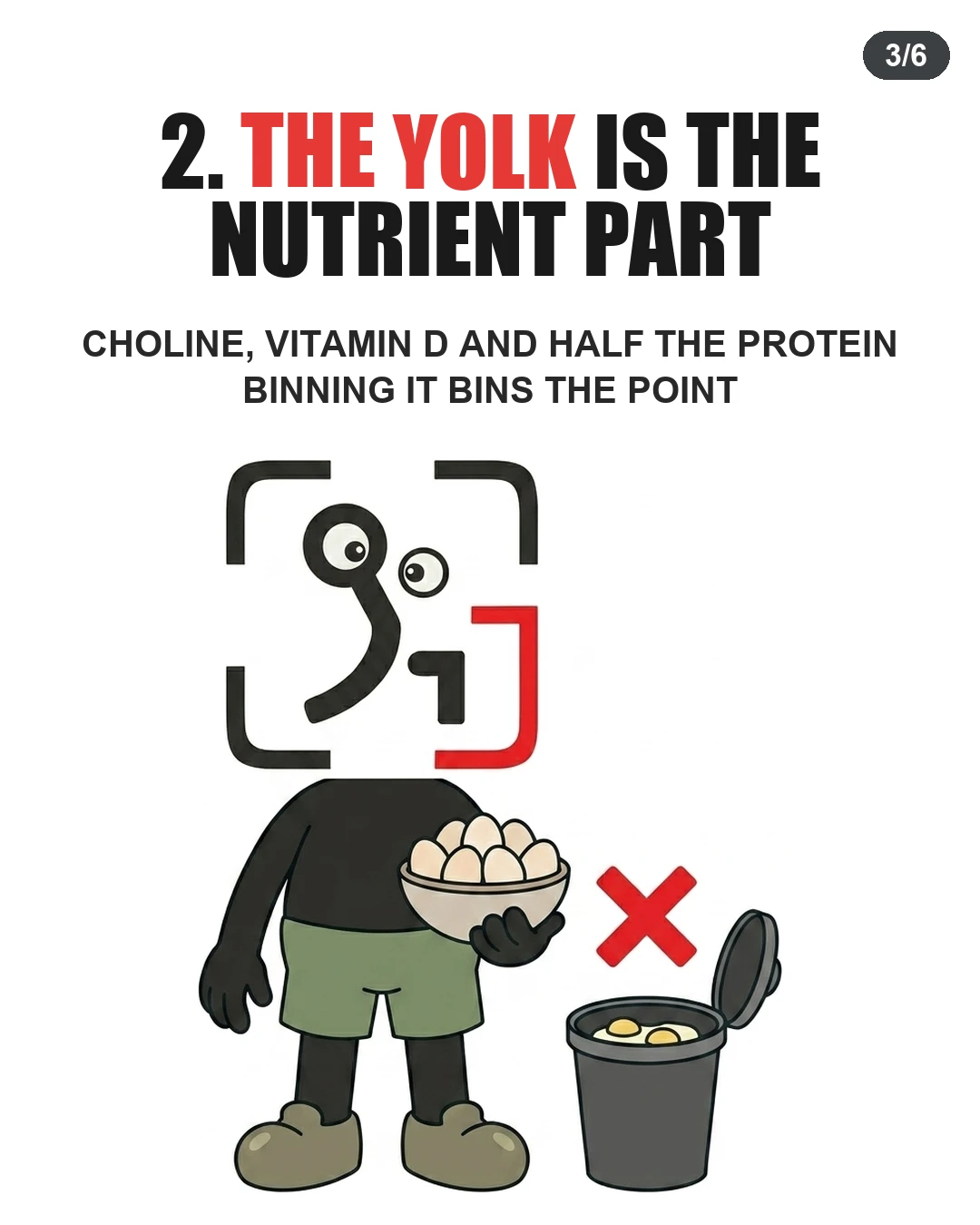 The GainFrame mascot holds a bowl of whole eggs next to a red X over a trash bin containing egg yolks, illustrating that discarding yolks wastes essential nutrients.