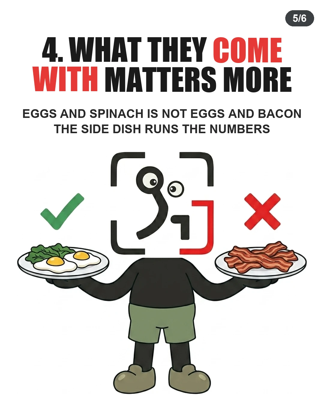 The GainFrame mascot balances a plate of eggs and spinach with a green checkmark against a plate of bacon with a red X, demonstrating that side dishes matter more than the eggs themselves.