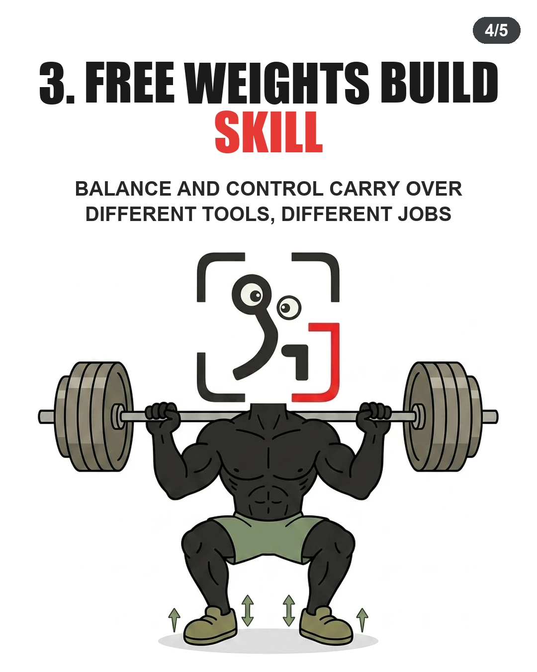 The GainFrame mascot performs a heavy barbell squat with balance arrows near its feet, demonstrating how free weights build functional balance and control.