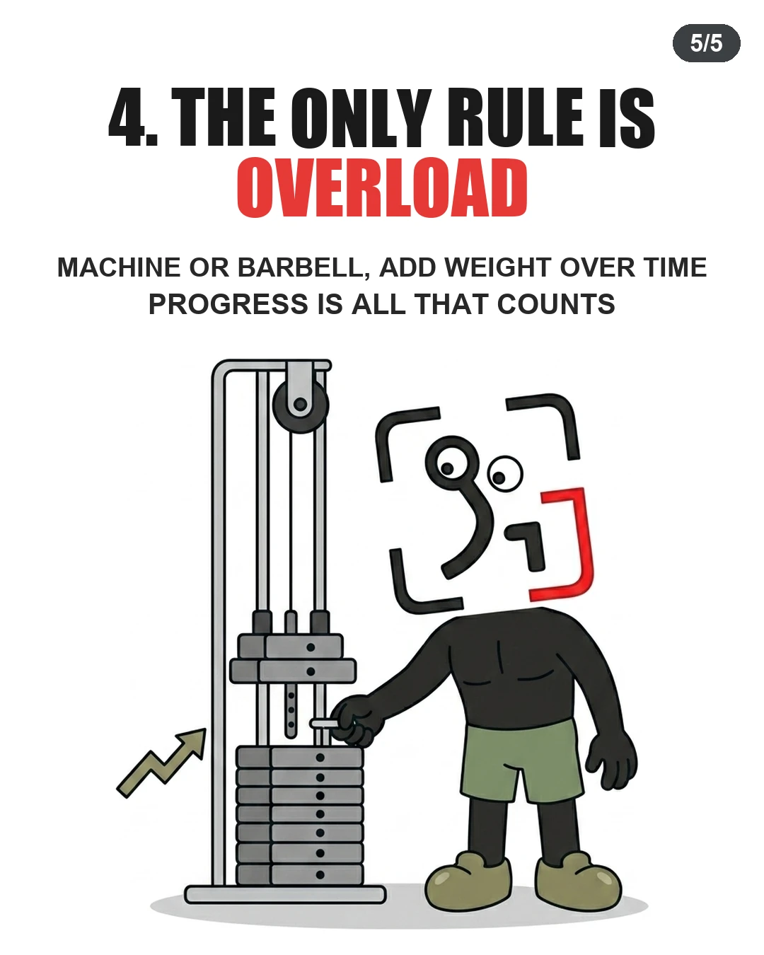 The GainFrame mascot inserts a pin into a cable weight stack next to an upward-pointing arrow, emphasizing that progressive overload is the ultimate rule of muscle building.