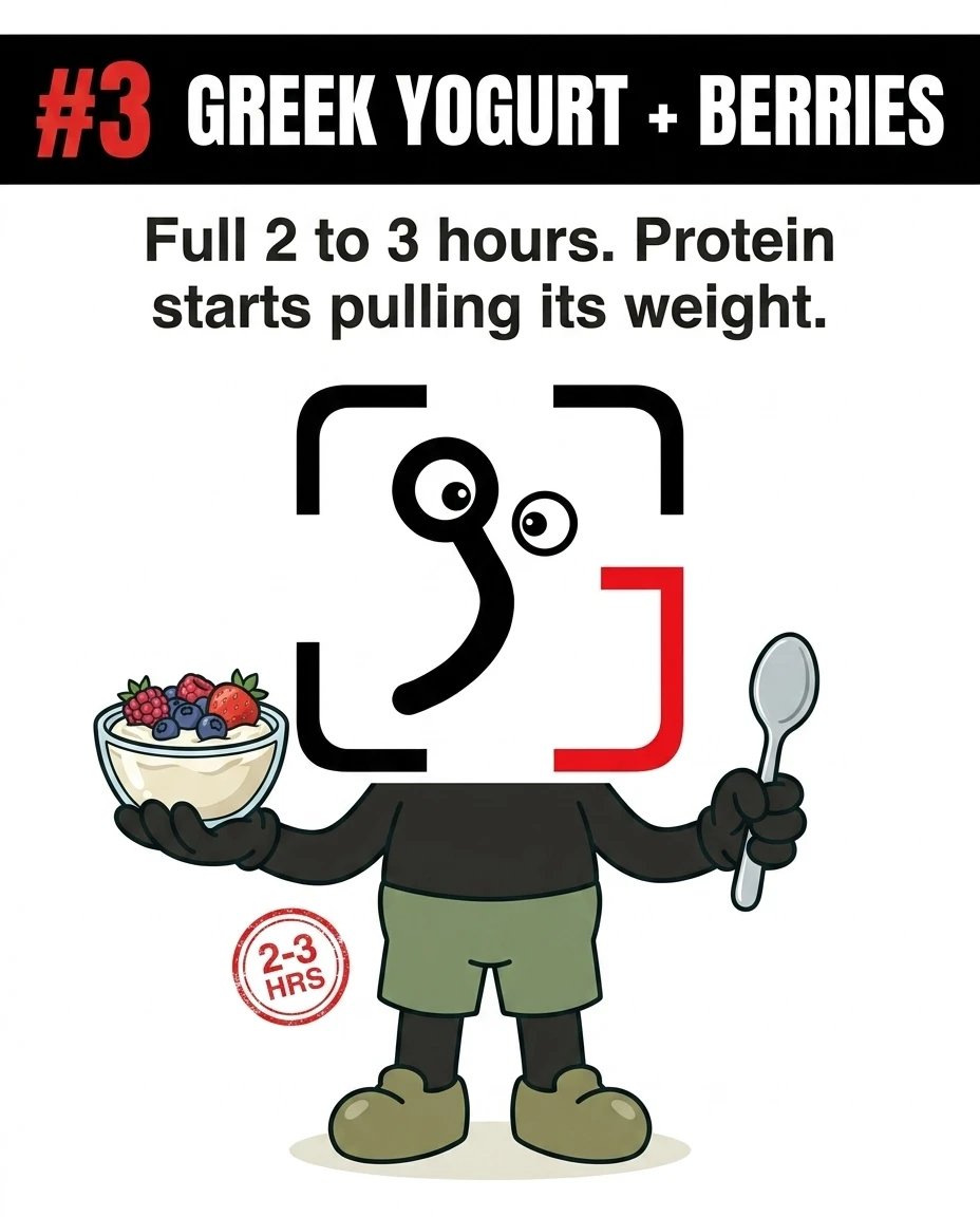 The GainFrame mascot holds a bowl of Greek yogurt topped with berries and a spoon, highlighting that protein-rich breakfasts keep you full for 2 to 3 hours.