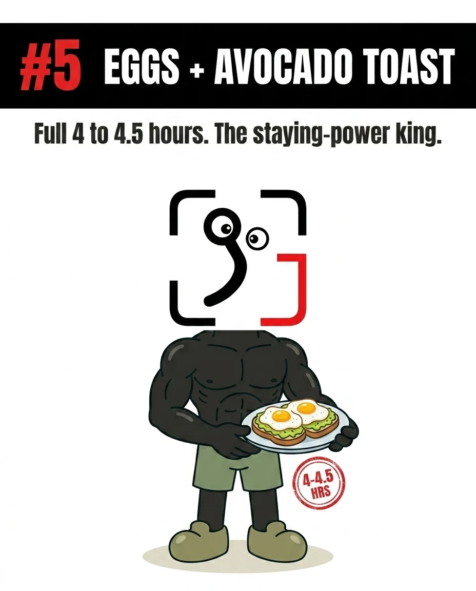 A muscular GainFrame mascot holds a plate of eggs on avocado toast, demonstrating that this combination of protein and healthy fats keeps you full for up to 4.5 hours.
