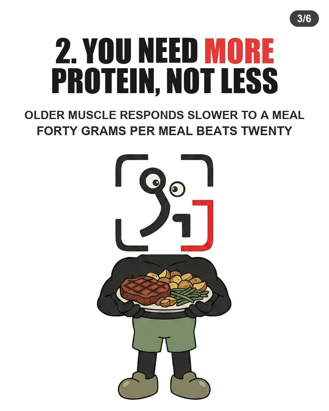 The GainFrame mascot holds a plate with steak and vegetables to highlight the need for higher protein per meal.