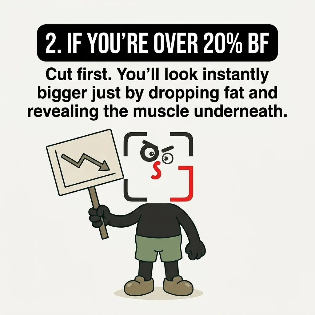The GainFrame mascot holds a sign showing a downward-trending arrow, representing the recommendation to cut fat first if body fat is over twenty percent.