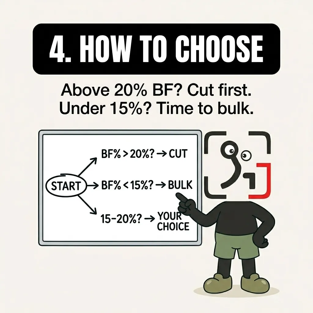 The GainFrame mascot points to a whiteboard flowchart showing that individuals with over 20% body fat should cut, those under 15% should bulk, and those in between can choose either.