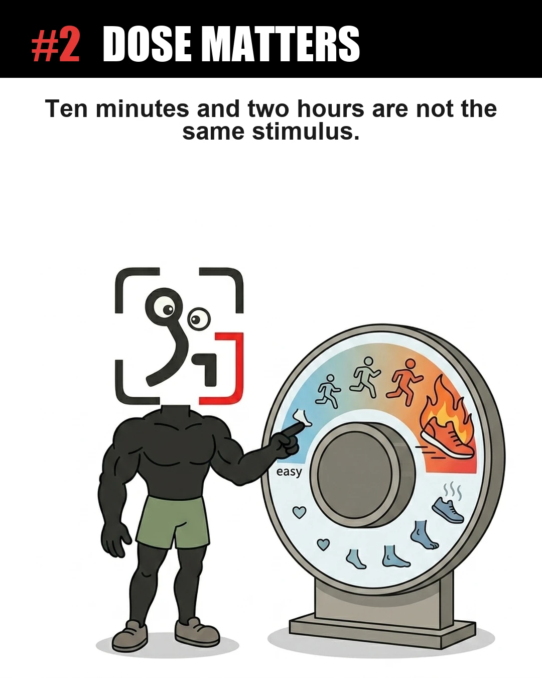The GainFrame mascot points to a dial showing different levels of cardio intensity, emphasizing that the dose and duration of cardio determine its impact on muscle building.