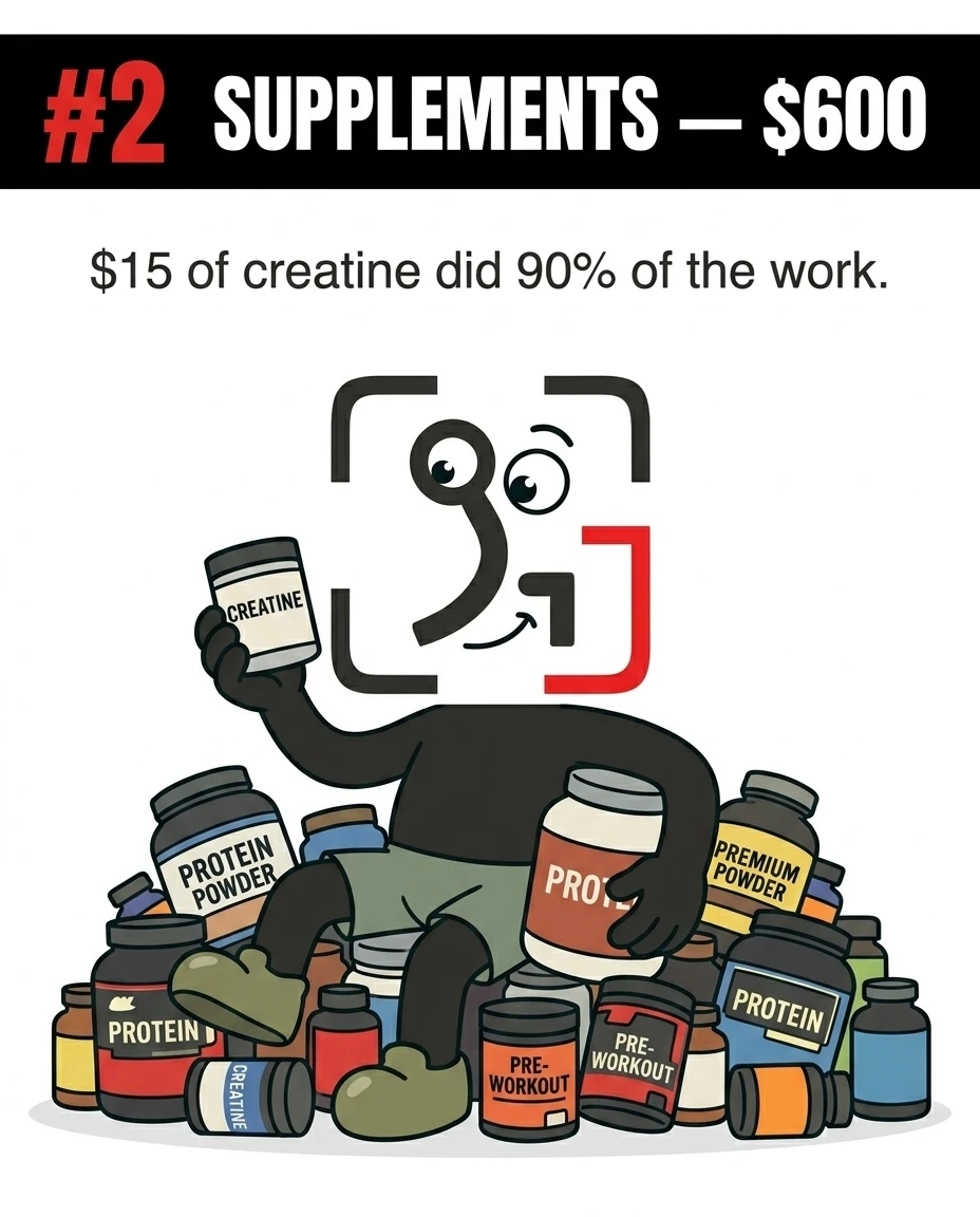 The GainFrame mascot sits on a massive pile of expensive protein powder and pre-workout tubs while holding up a single small jar of creatine, highlighting that cheap creatine does most of the work.