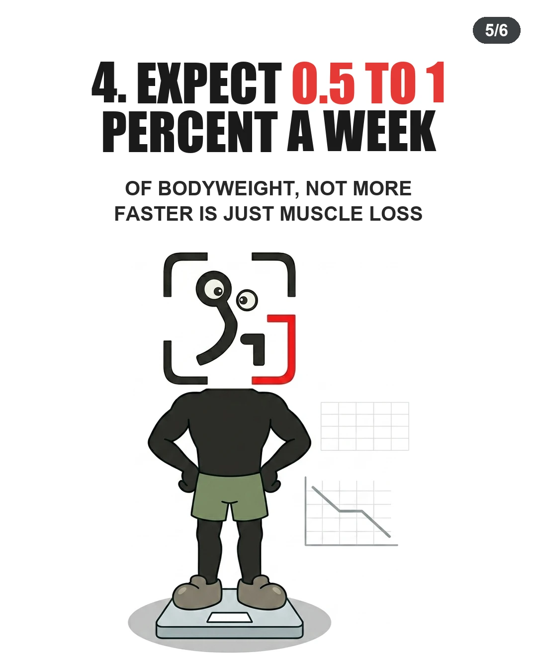 The GainFrame mascot stands on a bathroom scale next to a downward trend chart showing a target rate of 0.5 to 1 percent weekly weight loss.