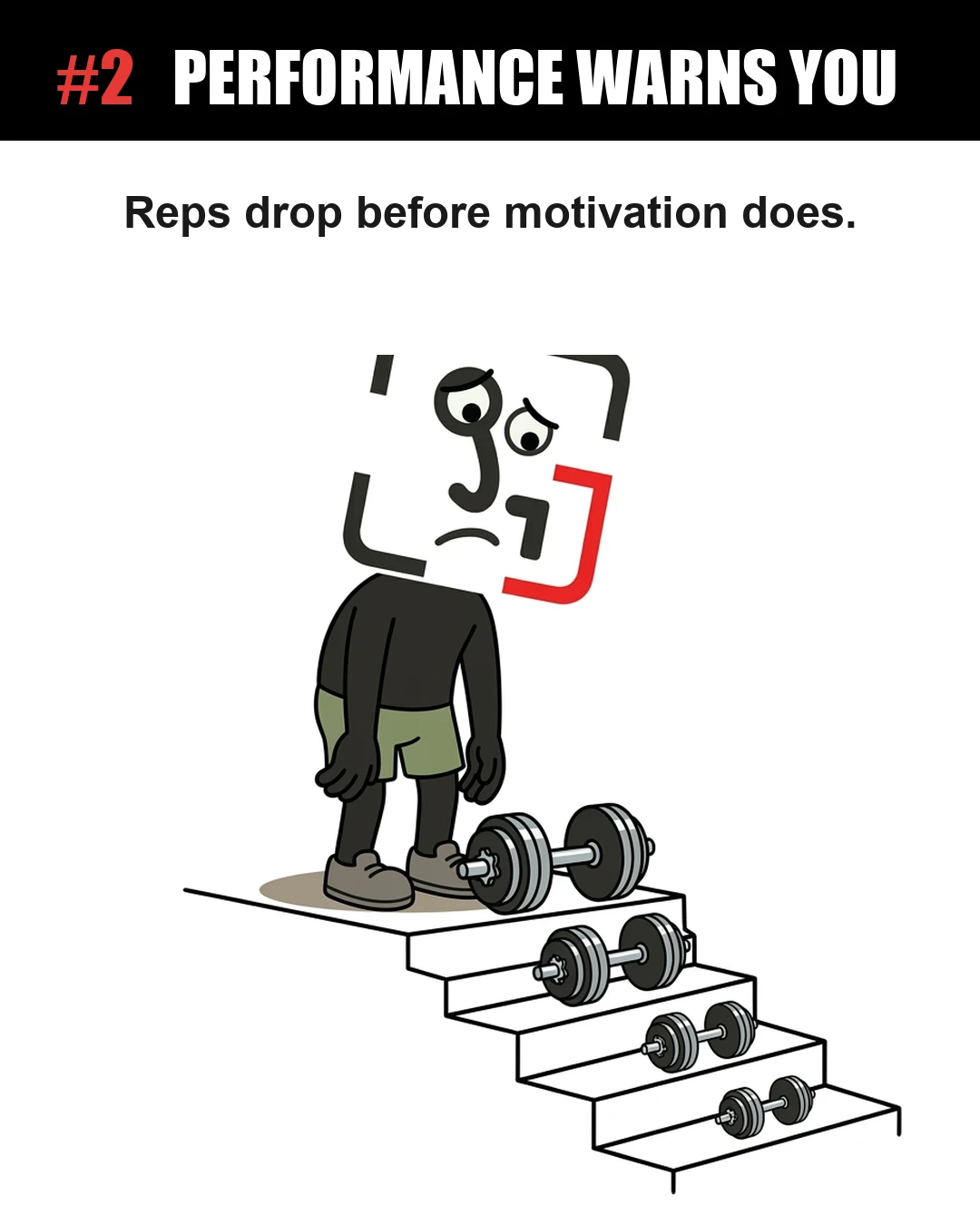 The GainFrame mascot stands looking exhausted at the top of a staircase of shrinking dumbbells, showing that a drop in performance is an early warning sign of overtraining.