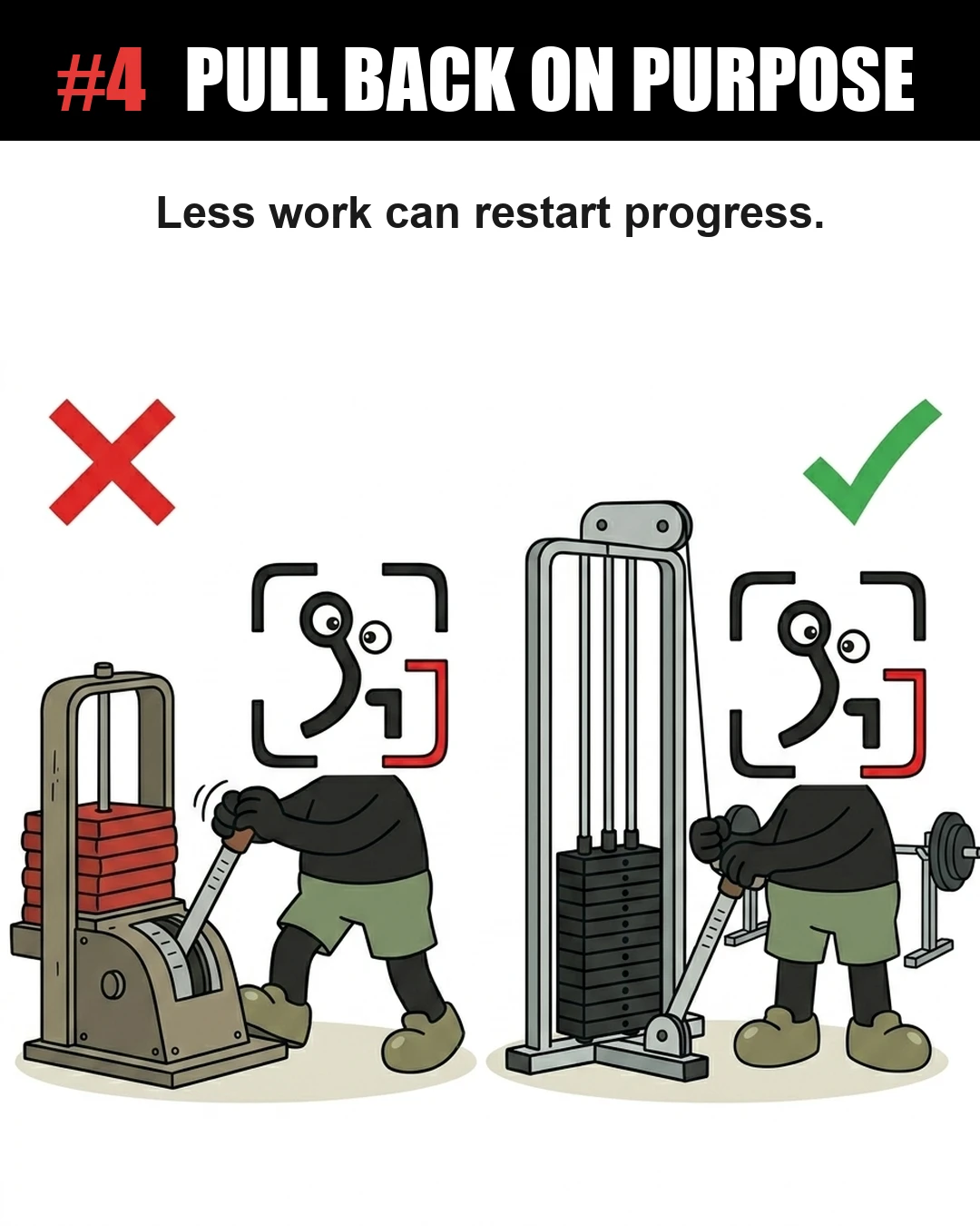 The GainFrame mascot is shown next to a red cross pushing a heavy lever and a green checkmark pulling a lighter cable lever, demonstrating that reducing training volume can restart progress.