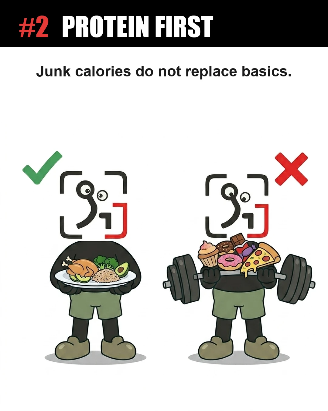 The GainFrame mascot is shown twice: on the left with a green checkmark holding a healthy plate of chicken, broccoli, rice, and avocado, and on the right with a red X holding a barbell loaded with junk food, emphasizing that junk food cannot replace basic nutritional needs.