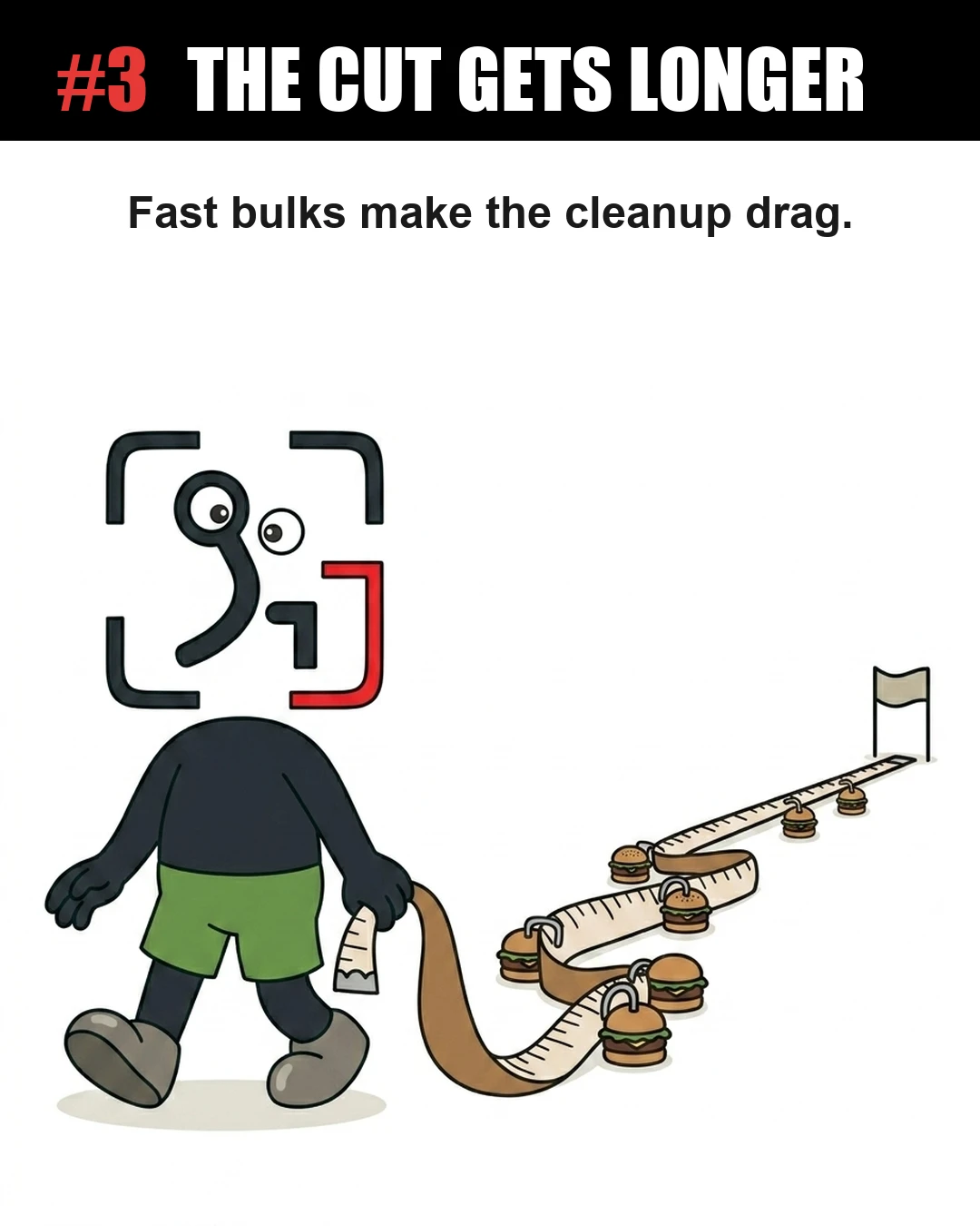 The GainFrame mascot drags a long, heavy measuring tape weighed down by padlocked burgers toward a distant finish line, illustrating how a rapid dirty bulk extends the duration of the subsequent cutting phase.
