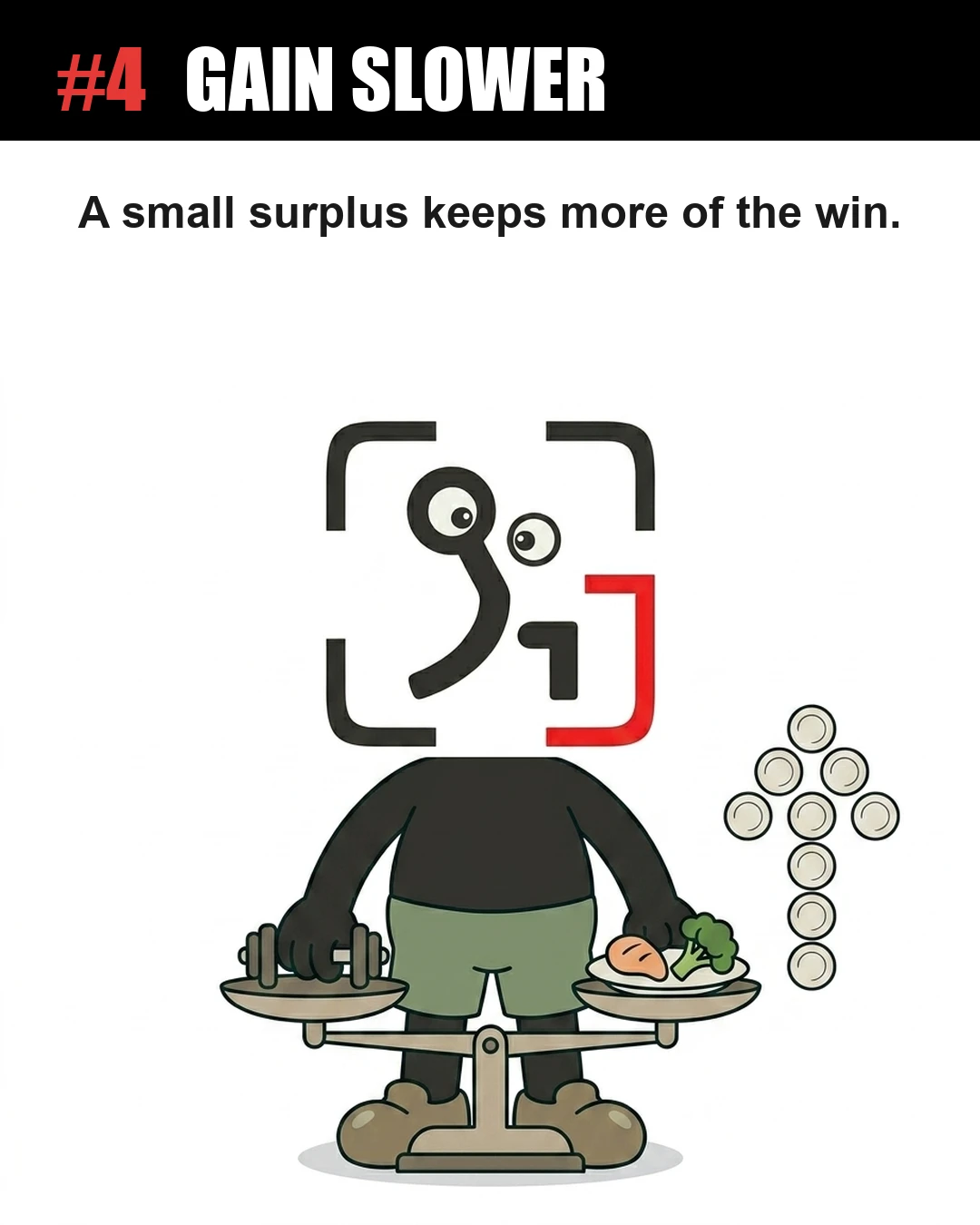 The GainFrame mascot stands behind a balanced scale holding a dumbbell on one side and a healthy meal on the other, with upward-pointing coins indicating that a controlled, smaller caloric surplus leads to cleaner muscle gains.