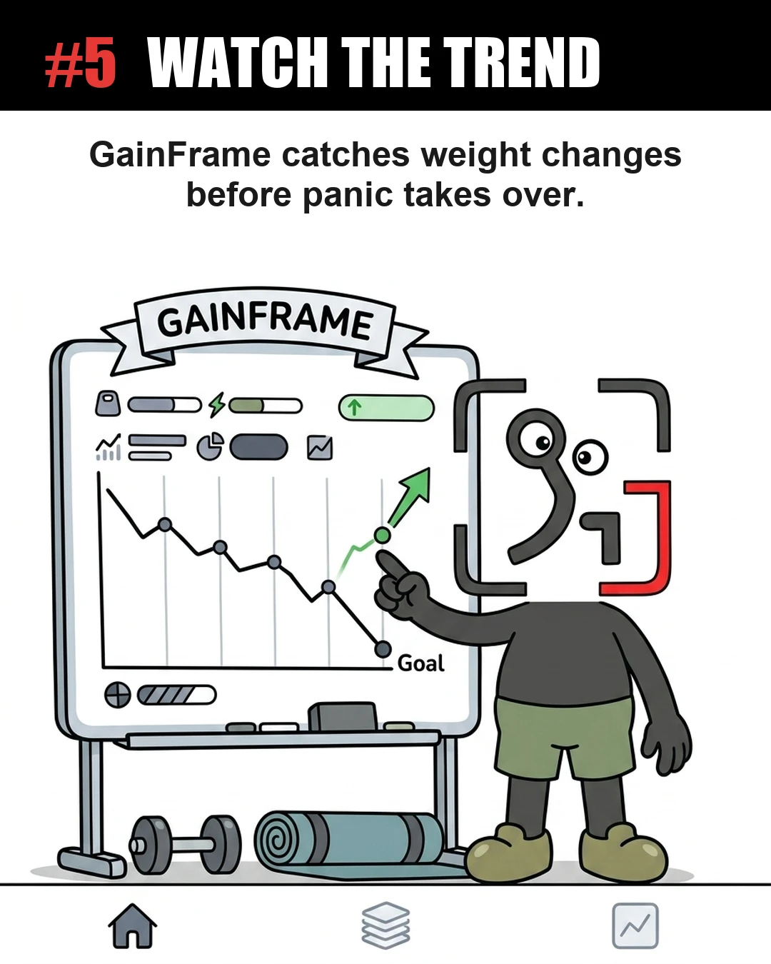 The GainFrame mascot points to a whiteboard displaying a chart with a downward trend line that suddenly curves upward toward a goal, demonstrating how tracking weight trends helps manage progress effectively.