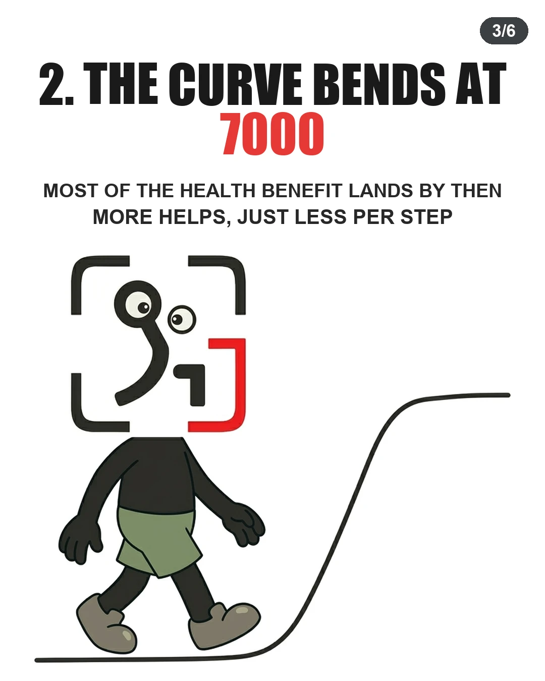 The GainFrame mascot walks along a line graph that levels off to illustrate how health benefits plateau around 7,000 steps.