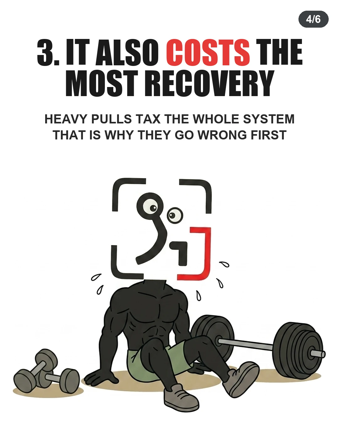 The GainFrame mascot sits sweating on the floor exhausted next to weights to show that deadlifts impose a high systemic recovery cost.
