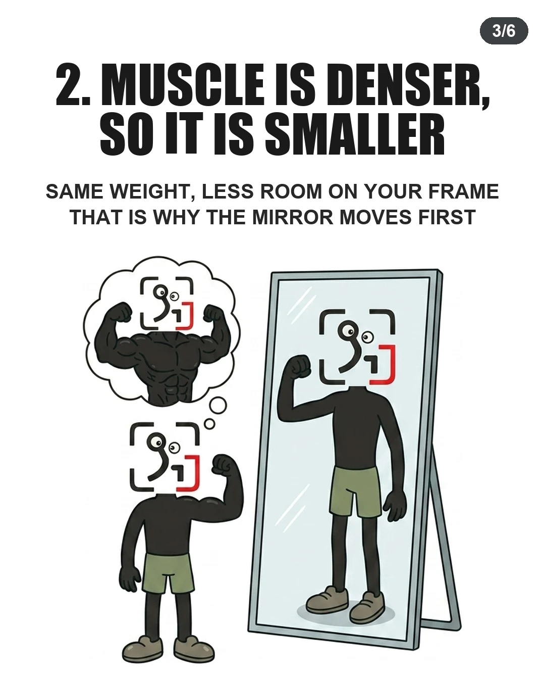 The GainFrame mascot flexes in front of a mirror while imagining a larger muscular physique, showing how increased muscle density refines your appearance before the scale changes.