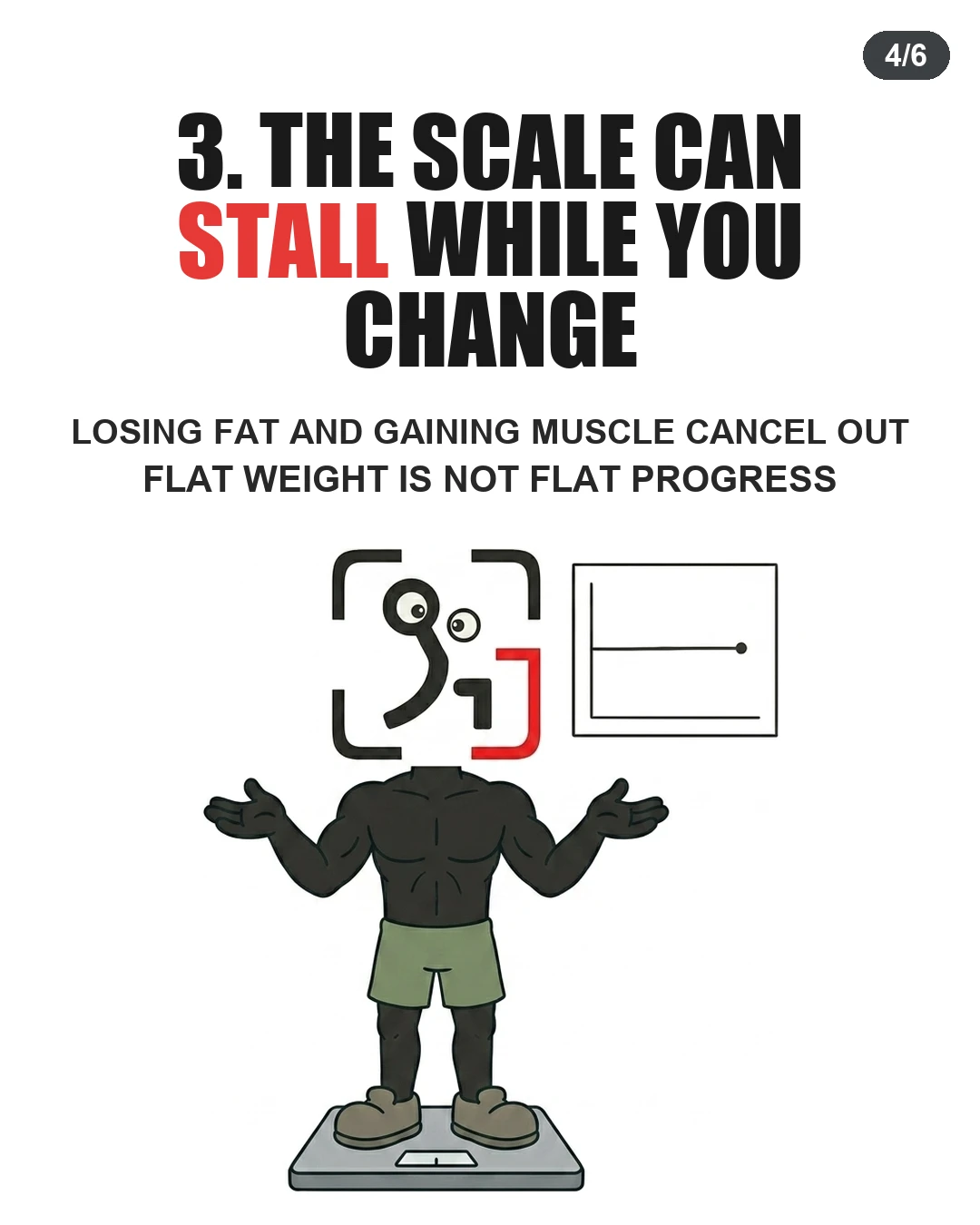 The GainFrame mascot shrugs while standing on a weight scale next to a flat progress graph to illustrate body recomposition.