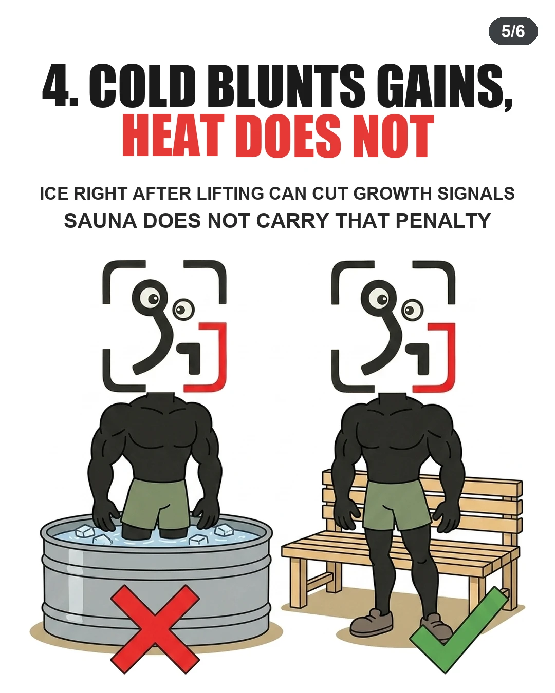 The GainFrame mascot is shown in an ice tub marked with a red X next to a sauna bench marked with a green checkmark, demonstrating that heat does not hinder muscle growth like cold water immersion.