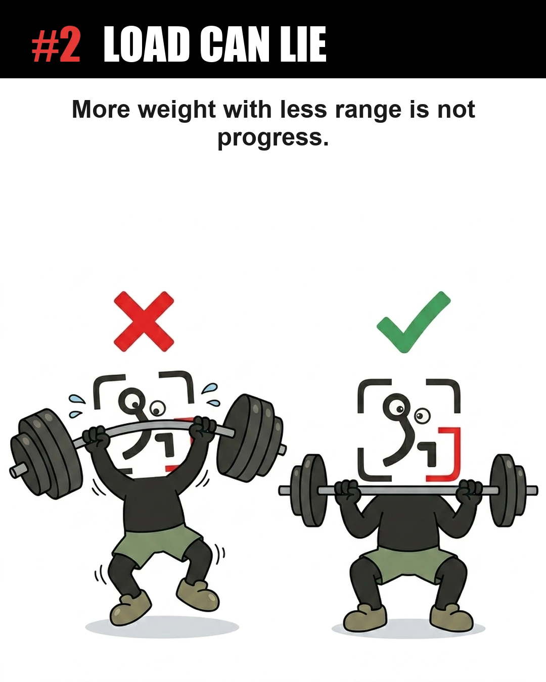 The GainFrame mascot is shown struggling with a heavy, bent barbell under a red cross versus squatting properly with a lighter barbell under a green checkmark, emphasizing that range of motion matters more than raw weight.