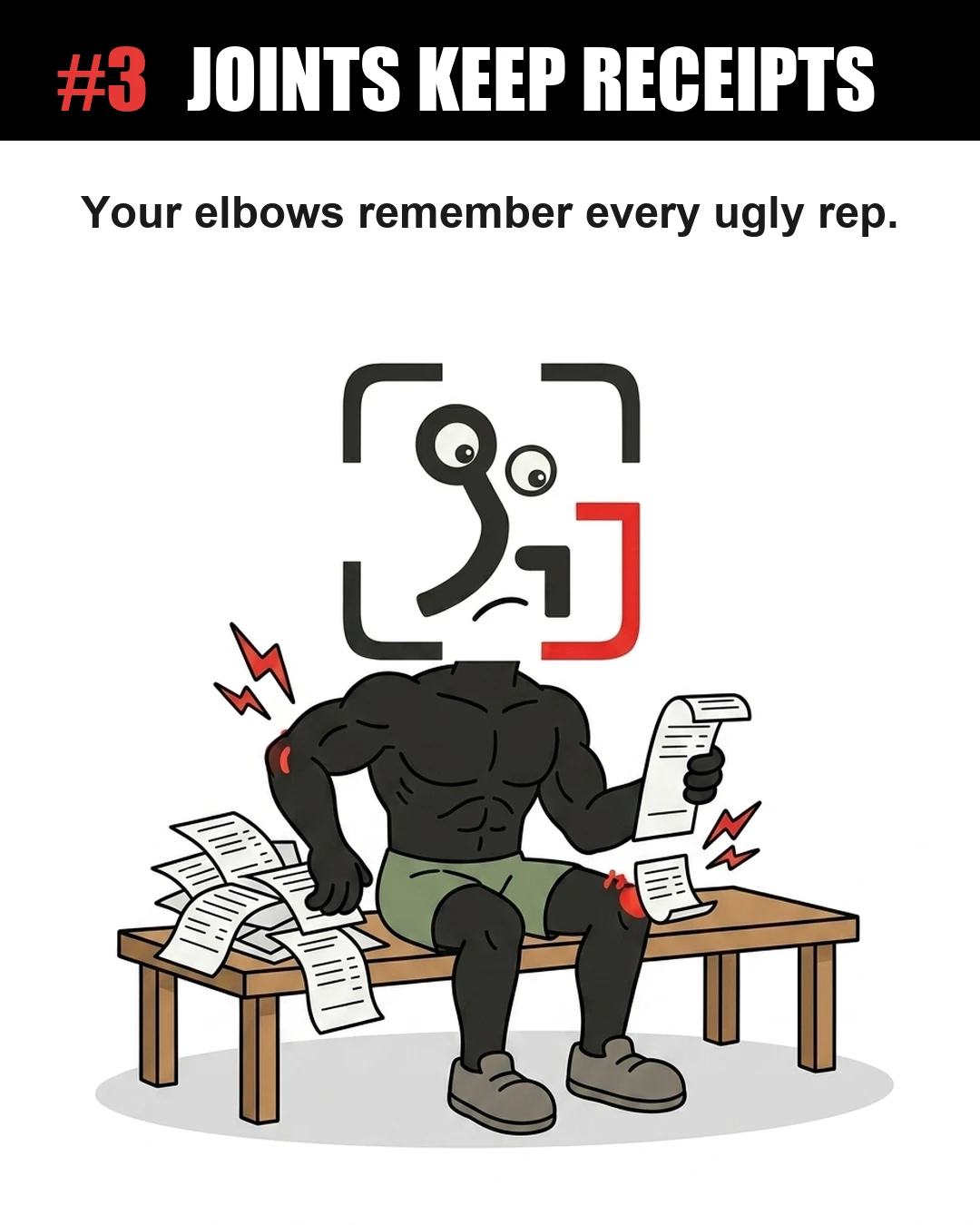 The GainFrame mascot sits sadly on a bench surrounded by piles of receipts while clutching a painful elbow and knee, symbolizing how poor lifting form eventually catches up to your joints.