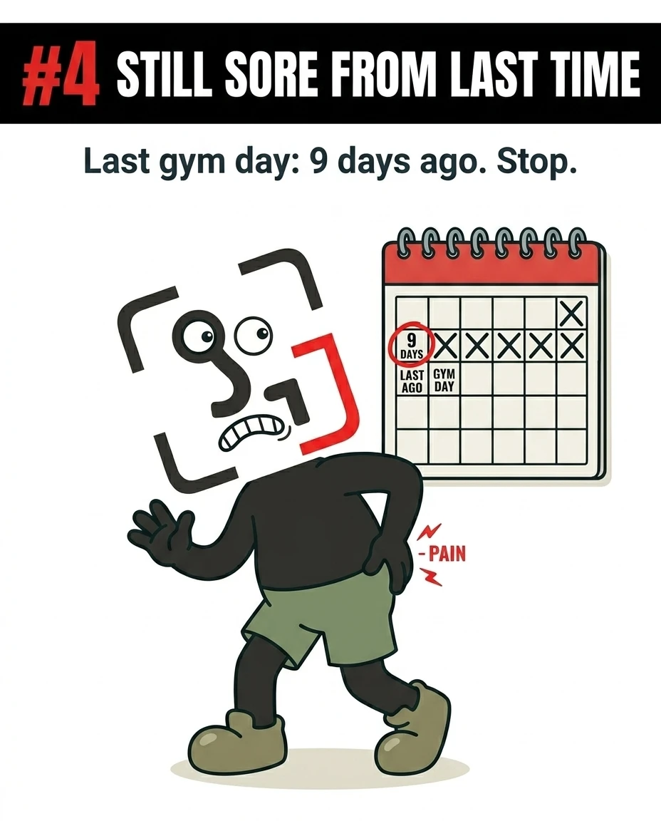 The GainFrame mascot clutches their lower back in mock pain next to a calendar showing their last workout was nine days ago, highlighting the excuse of prolonged soreness.