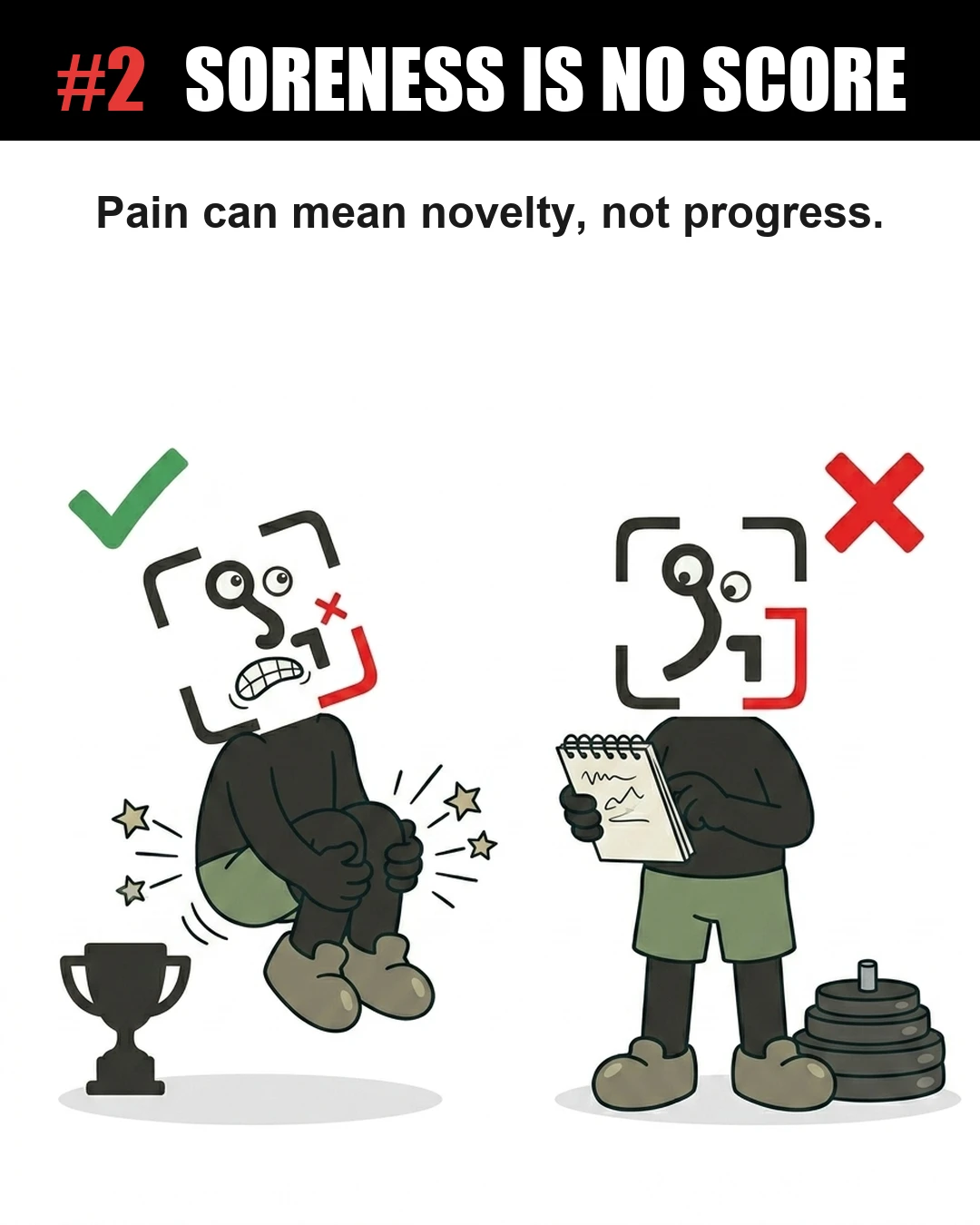 The GainFrame mascot is shown in pain with a green checkmark, while another mascot takes notes with a red cross, illustrating that muscle soreness does not equal progress.