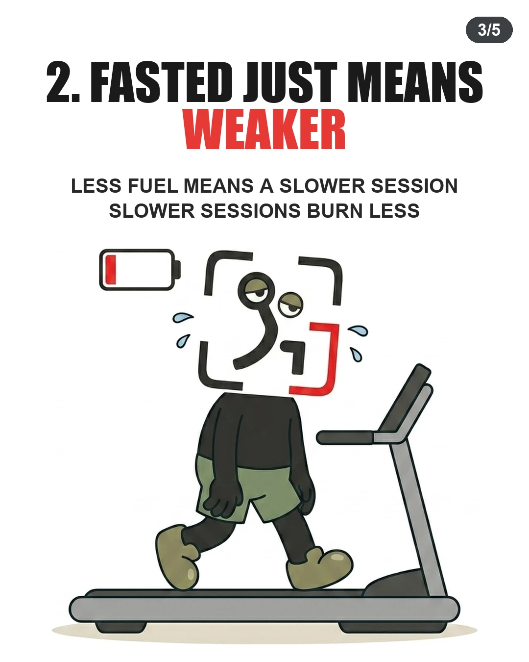 A tired GainFrame mascot walks slowly on a treadmill under a low battery icon, illustrating that working out fasted can lead to weaker, less effective sessions.