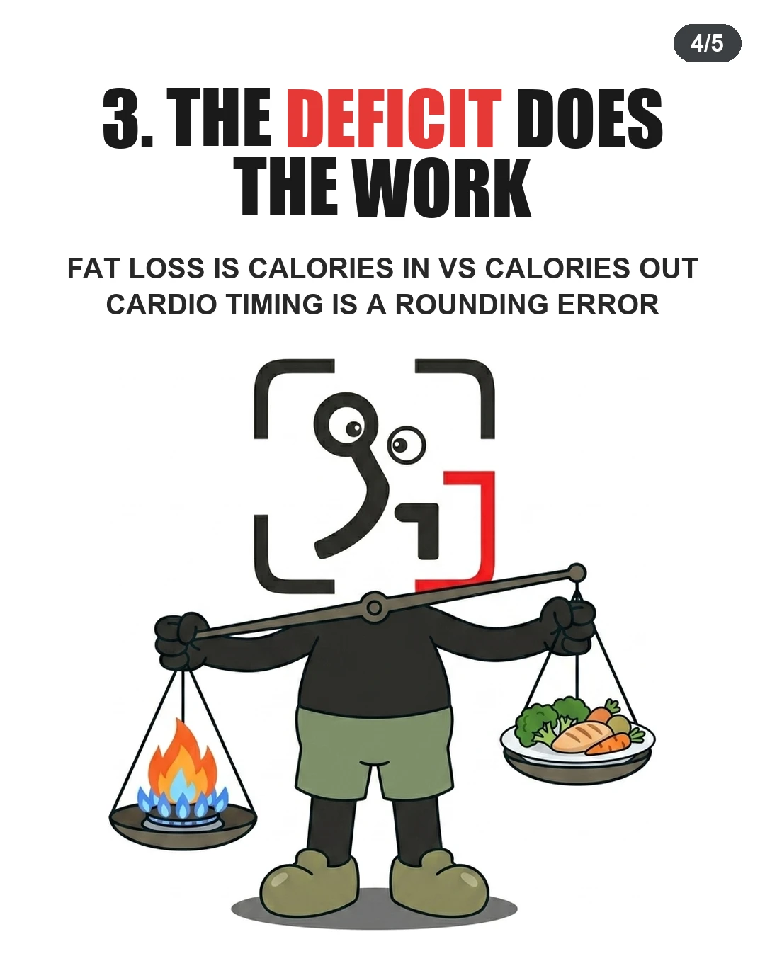 The GainFrame mascot holds a balance scale weighing a burning flame against a plate of food, highlighting that a caloric deficit is what drives fat loss rather than cardio timing.
