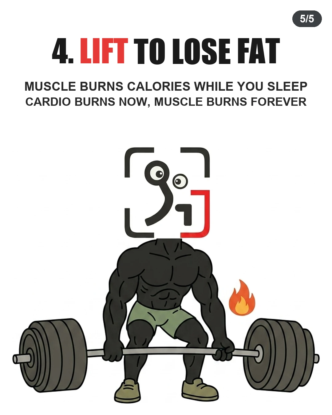 A muscular GainFrame mascot deadlifts a heavy barbell next to a flame icon, demonstrating how lifting weights builds muscle that burns calories continuously.