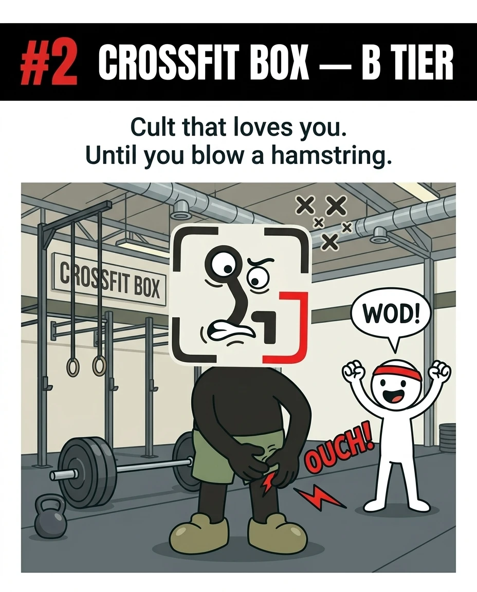 The GainFrame mascot clutches an injured leg in pain at a CrossFit gym while a stick figure cheers, illustrating the risk of injury.