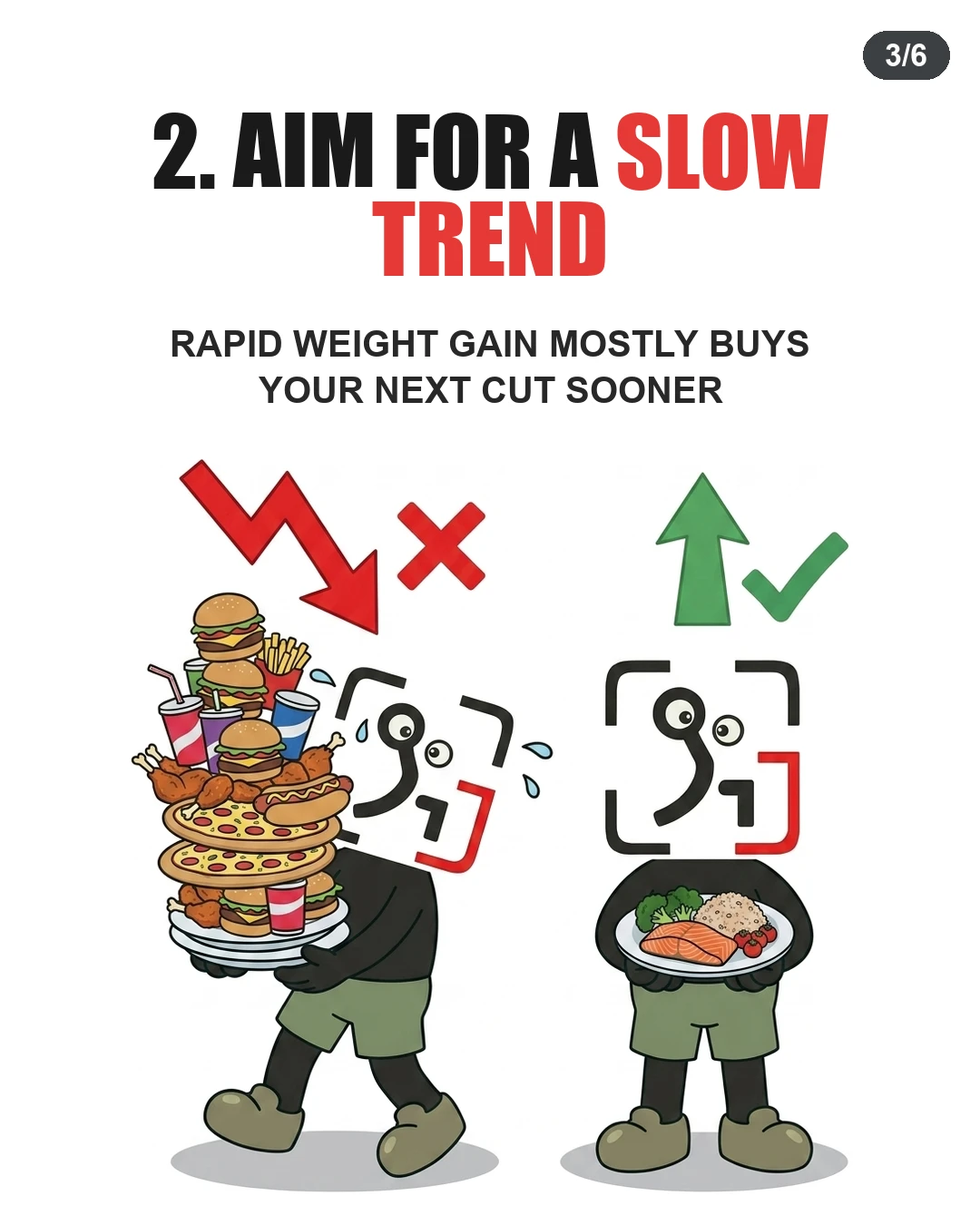 A comparison showing the GainFrame mascot overwhelmed by excessive junk food marked with a red cross versus holding a balanced meal marked with a green check.