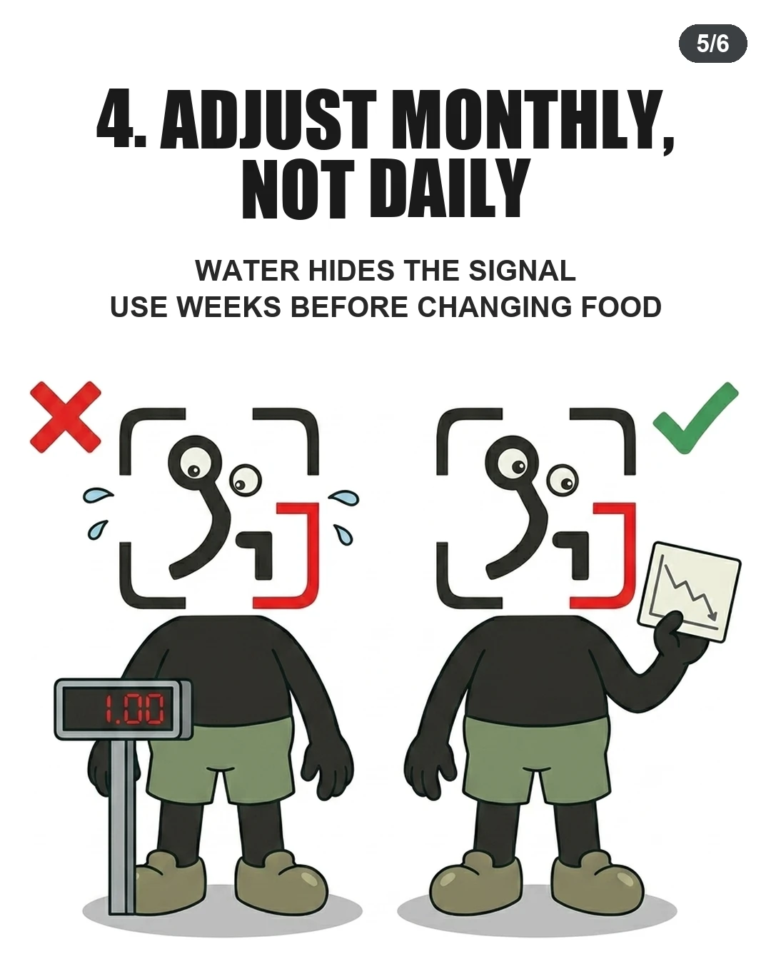 The GainFrame mascot rejects daily scale readings on the left and endorses a multi-week trend chart on the right to account for water weight fluctuations.