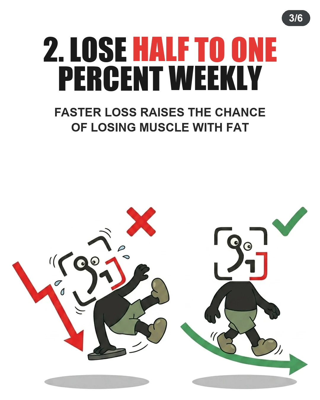 The GainFrame mascot contrasts slipping down a steep drop with walking safely along a gentle downward slope to highlight losing 0.5 to 1 percent weekly.
