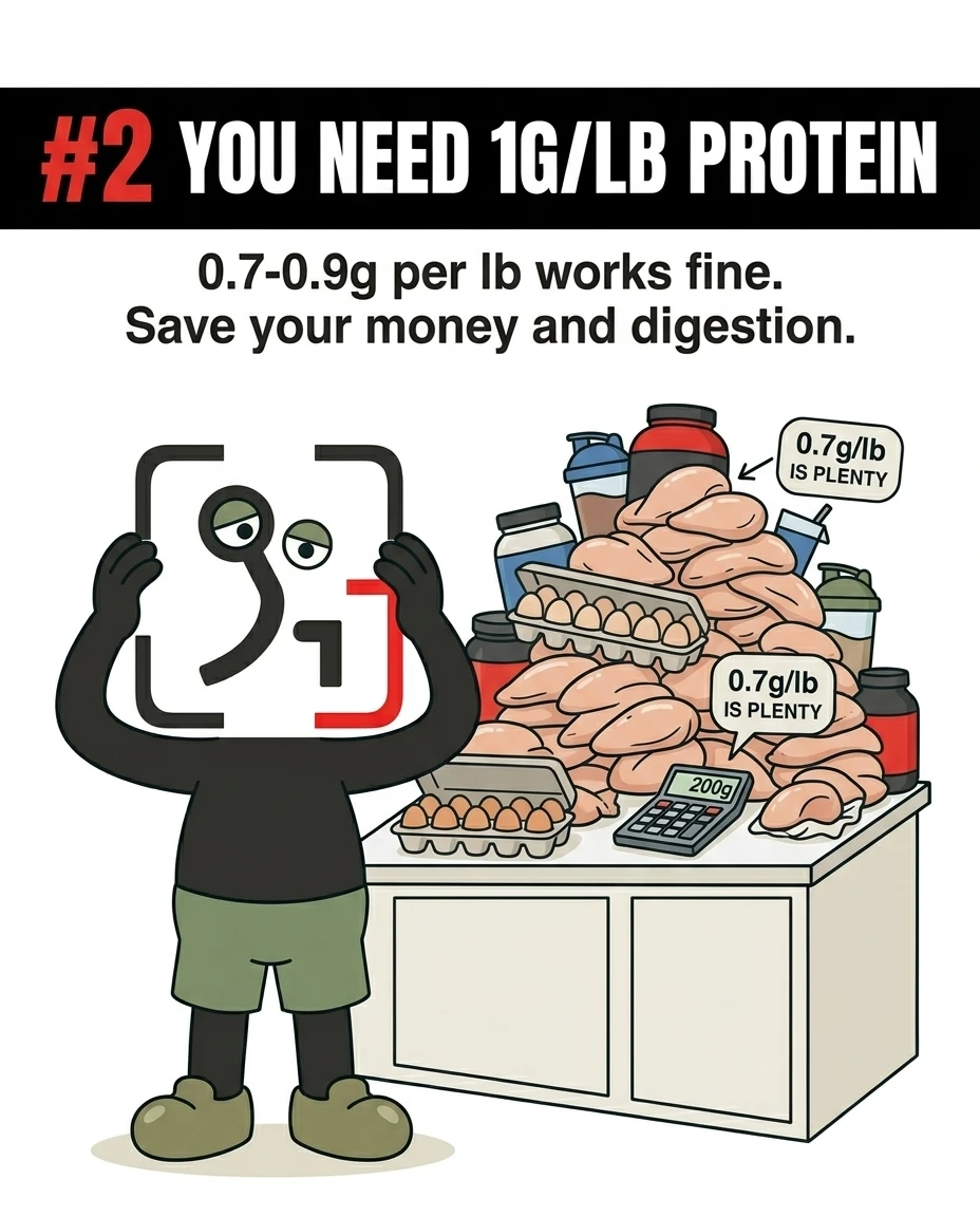 The GainFrame mascot looks overwhelmed next to a massive pile of chicken breasts and eggs, highlighting that a lower protein intake of 0.7 to 0.9 grams per pound is sufficient and more practical.