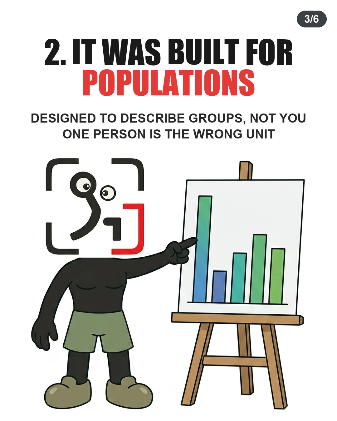 The GainFrame mascot points to a population bar chart on an easel, explaining that BMI was designed for groups rather than individuals.