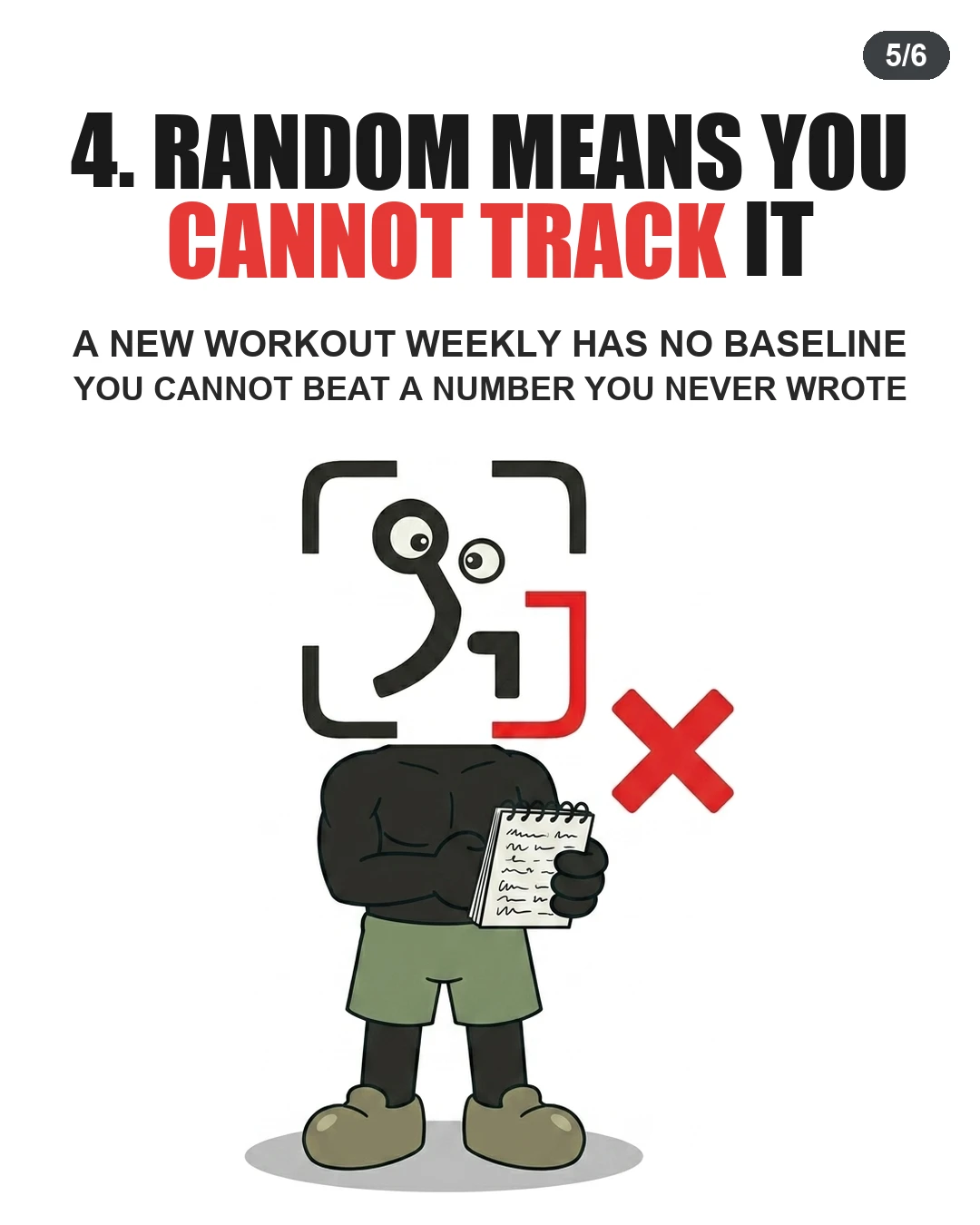 The GainFrame mascot holds a notepad next to a red X mark, highlighting that constantly changing workouts prevents tracking baseline progress.