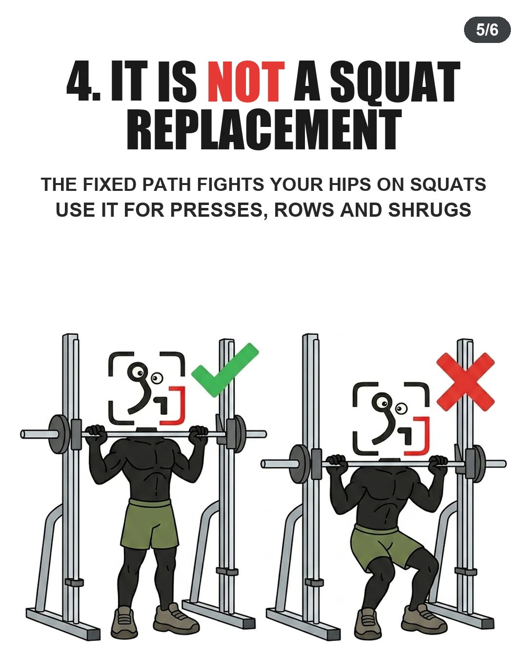 The GainFrame mascot performs an overhead press marked with a green checkmark next to a squat attempt marked with a red X, illustrating that the Smith machine should be used for upper body pressing rather than traditional squats.