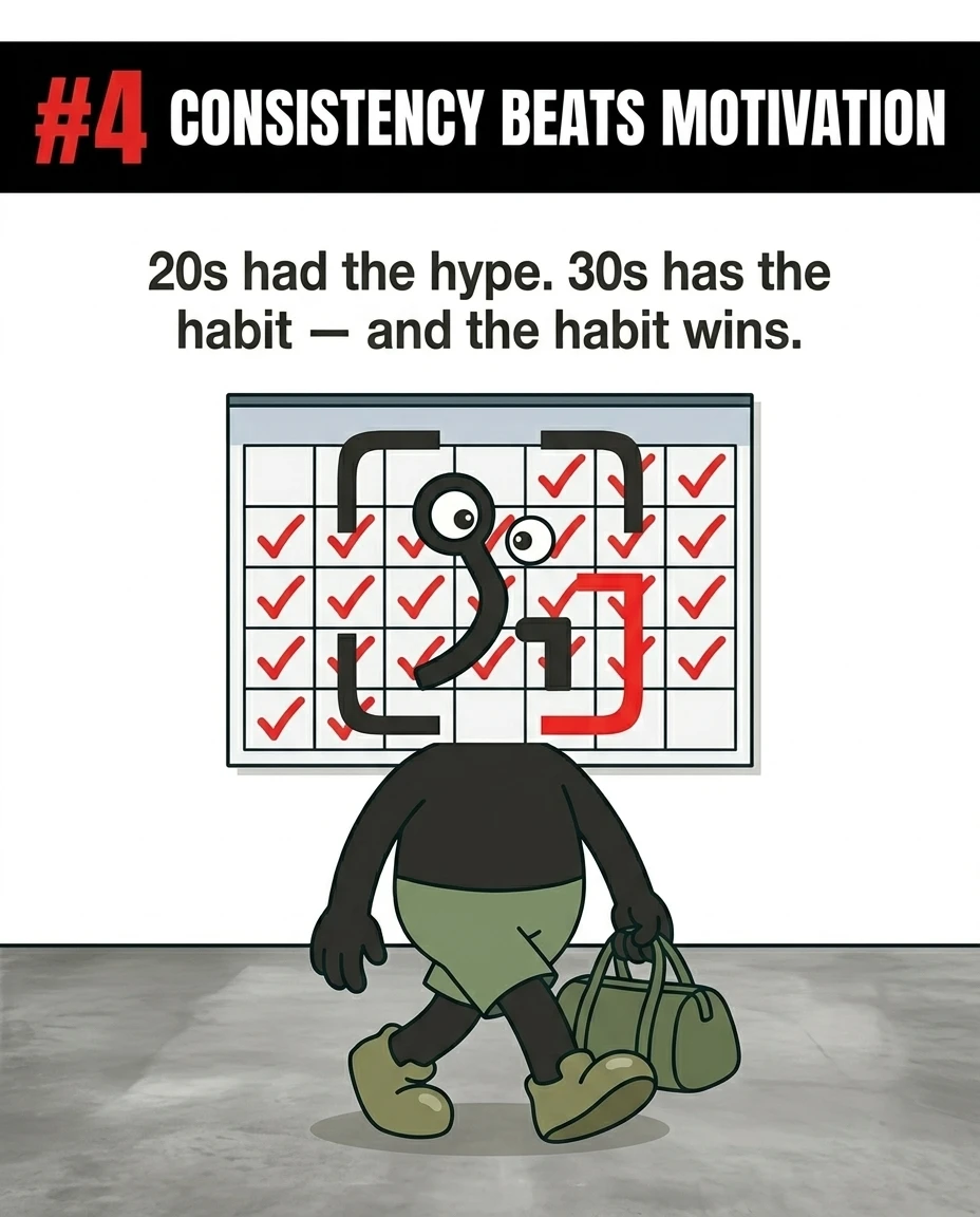 The GainFrame mascot walks with a gym bag in front of a calendar filled with checkmarks, demonstrating that consistent habits are more powerful than temporary motivation.