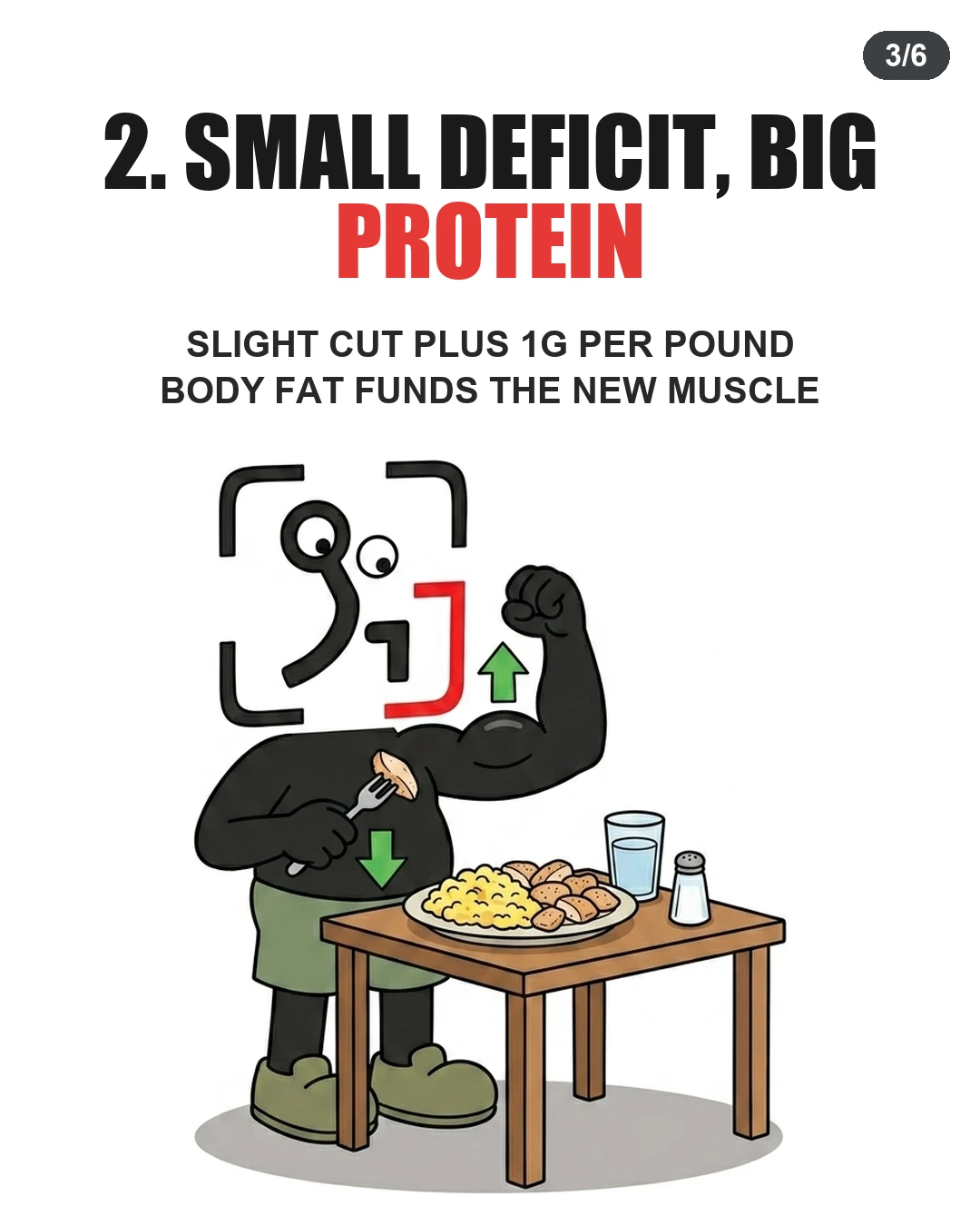 The GainFrame mascot eats a high-protein meal with arrows indicating a calorie deficit and muscle growth, showing how to fuel body recomposition.