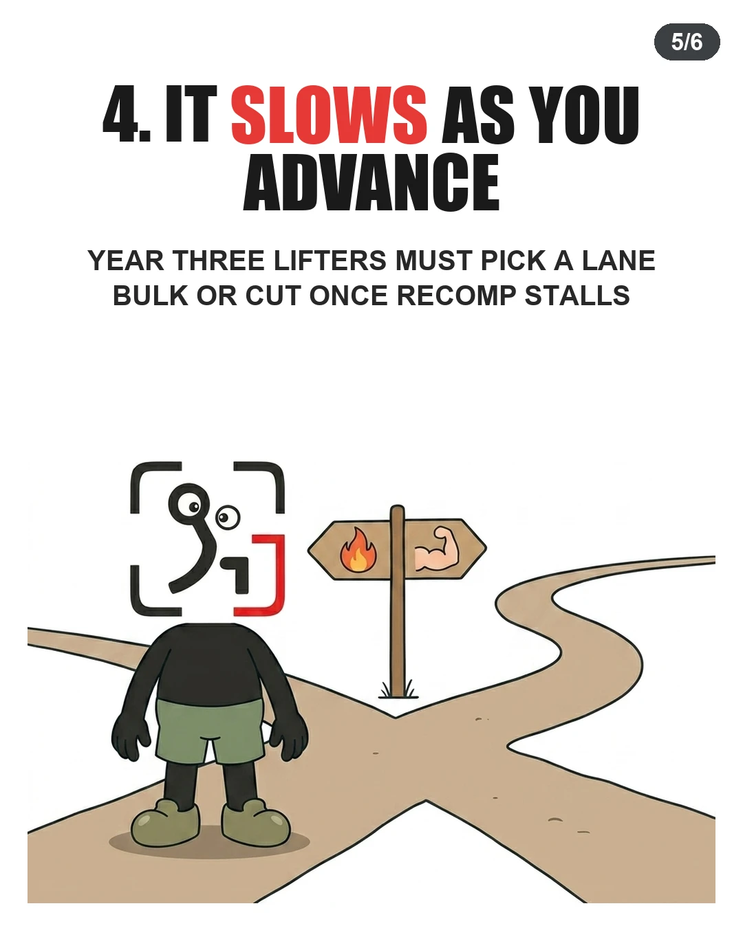 The GainFrame mascot stands at a fork in the road with a signpost pointing toward cutting or bulking, showing that advanced lifters must eventually choose a specific goal.