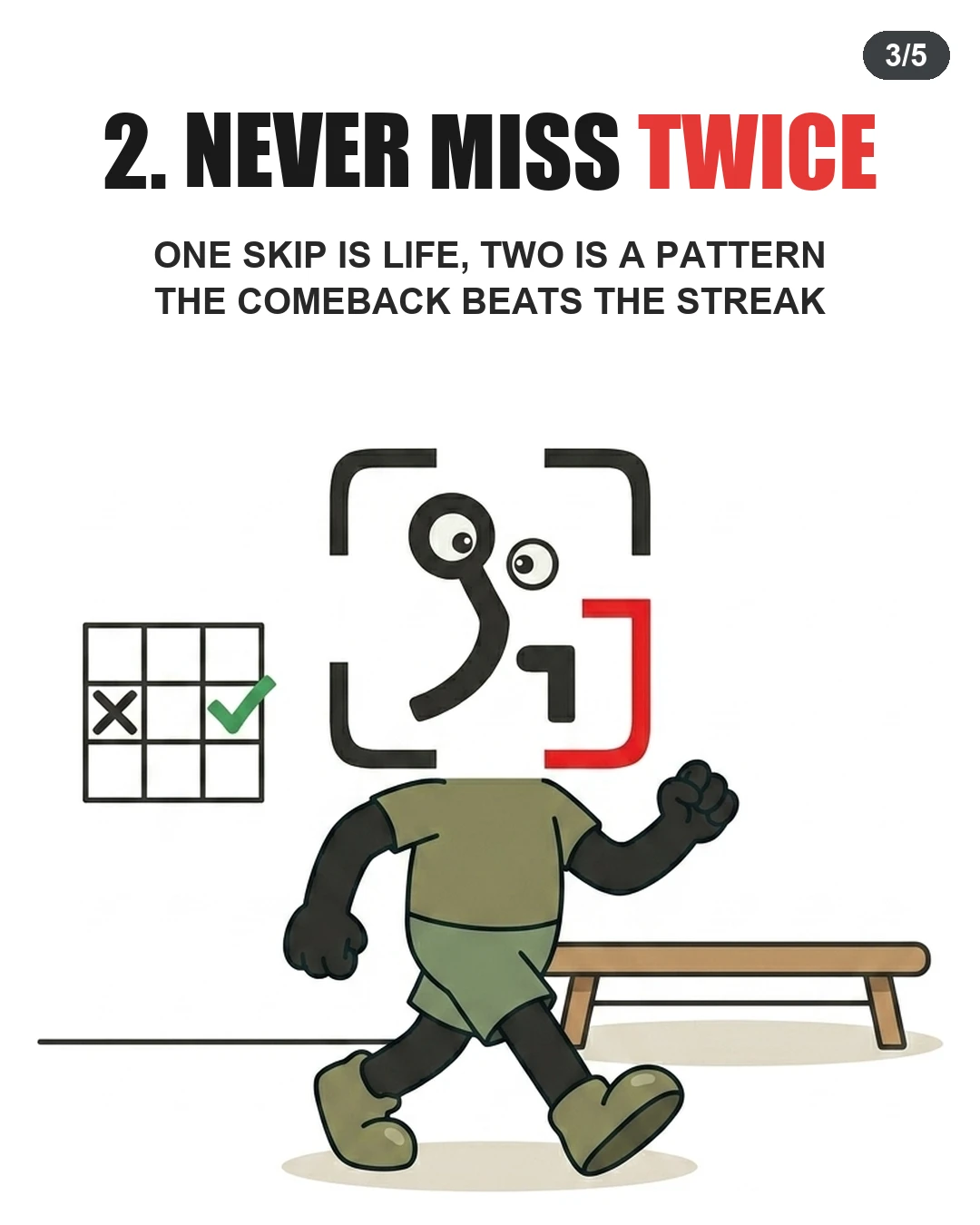 The GainFrame mascot walks past a calendar showing a single missed day followed by a checkmark, emphasizing the rule of never skipping twice.