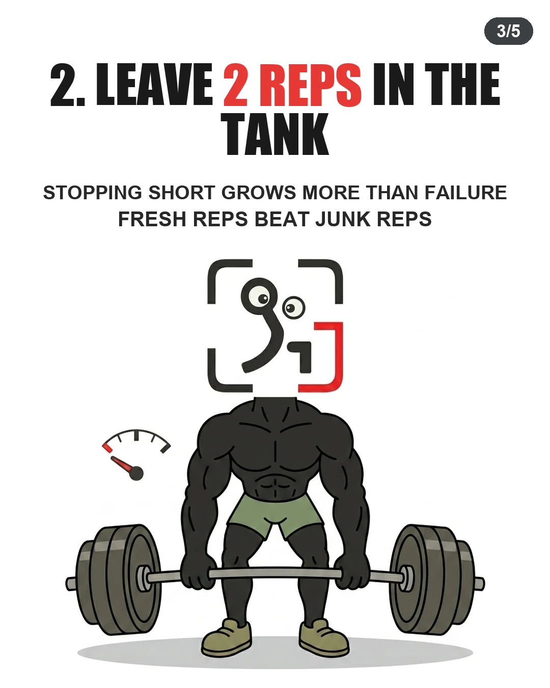 The GainFrame mascot stands over a barbell with a fuel gauge showing reserve energy, illustrating the advice to leave two reps in the tank instead of training to failure.