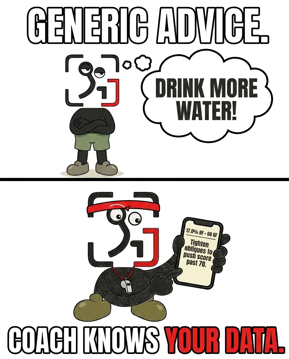 Instead of generic advice like drinking more water, the GainFrame mascot as a coach provides highly specific feedback based on the user's body data to help improve their score.