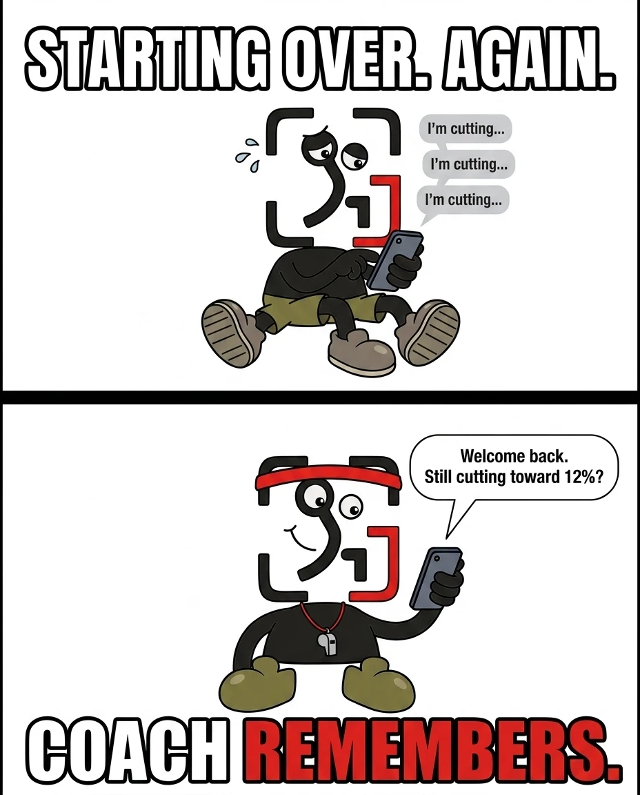 The GainFrame mascot feels discouraged starting over, but the coach mascot remembers their previous goal of cutting to twelve percent body fat to help them resume seamlessly.