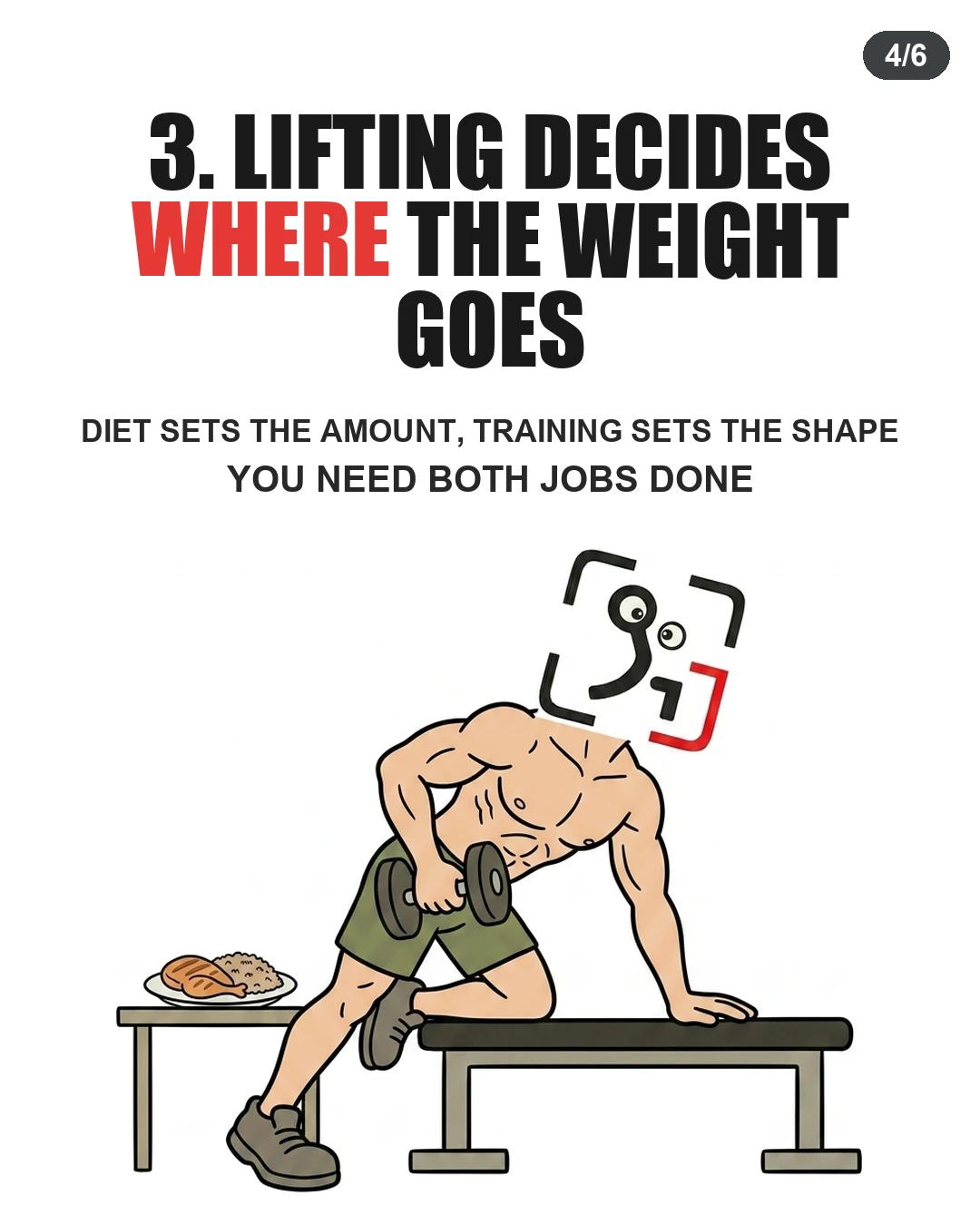 The GainFrame mascot performs a dumbbell row next to a healthy meal, demonstrating that resistance training shapes the body while diet regulates overall weight.