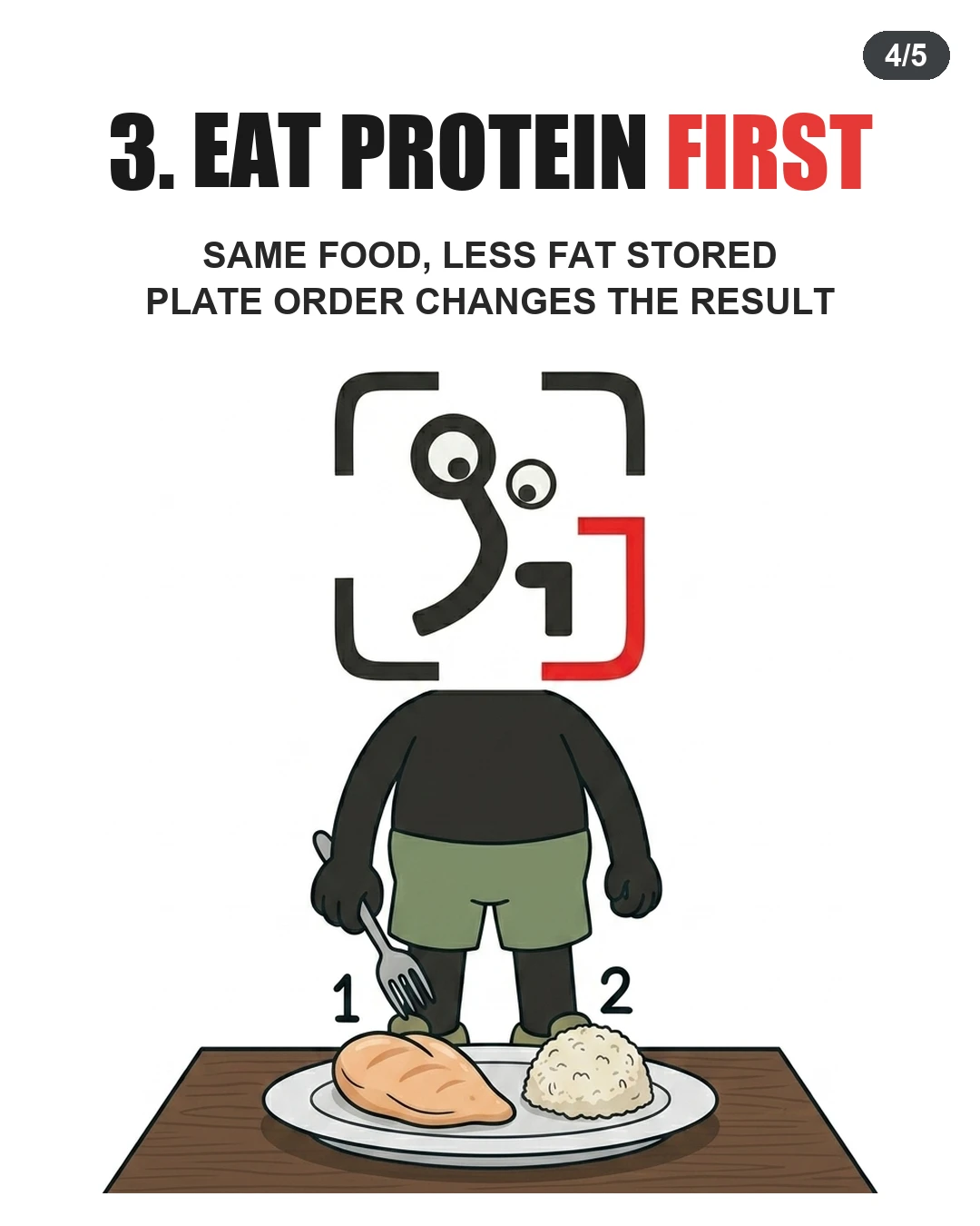 The GainFrame mascot prepares to eat a chicken breast labeled '1' before eating the rice labeled '2', showing that eating protein first can reduce fat storage.