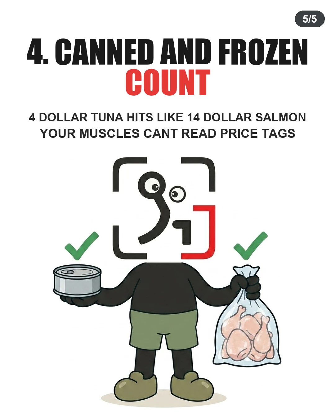 The GainFrame mascot holds a can of tuna and a bag of frozen chicken, both with green checkmarks, demonstrating that budget-friendly canned and frozen proteins are highly effective.