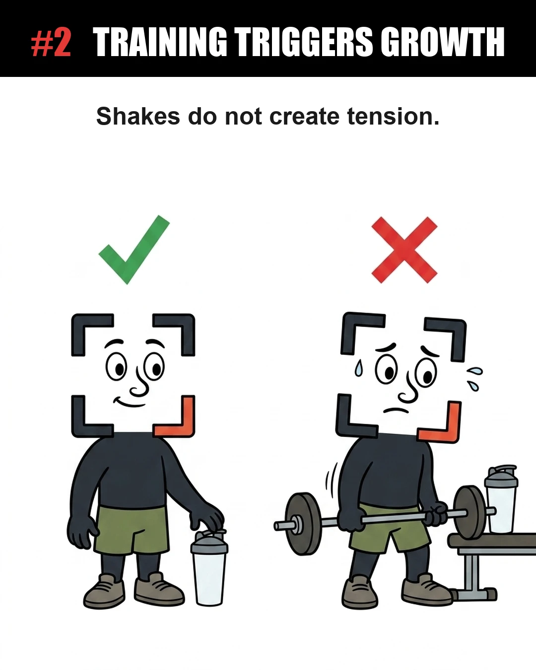 The GainFrame mascot is shown in two panels: on the left, standing relaxed next to a protein shake under a green checkmark, and on the right, struggling to lift a barbell under a red cross, emphasizing that training is the true driver of muscle growth.